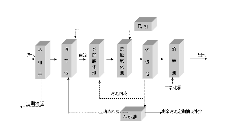 生活汙水處理設備